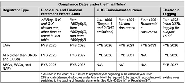 Source: US SEC's FACT SHEET The Enhancement and Standardization of Climate-Related Disclosures: Final Rules